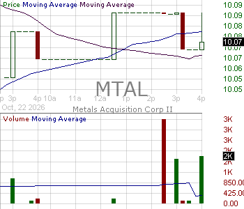 MTAL - Metals Acquisition Corp. II Class A Ordinary Shares 15 minute intraday candlestick chart ~15 minute delay