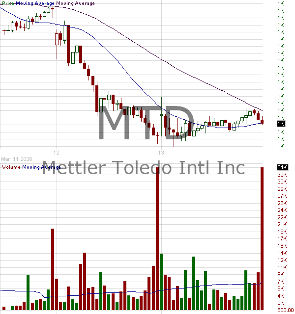 MTD - Mettler-Toledo International Inc. 15 minute intraday candlestick chart ~15 minute delay