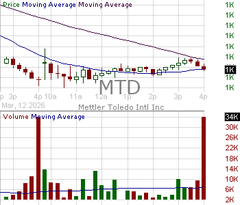 MTD - Mettler-Toledo International Inc. 15 minute intraday candlestick chart ~15 minute delay