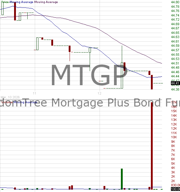 MTGP - WisdomTree Mortgage Plus Bond Fund 15 minute intraday candlestick chart ~15 minute delay