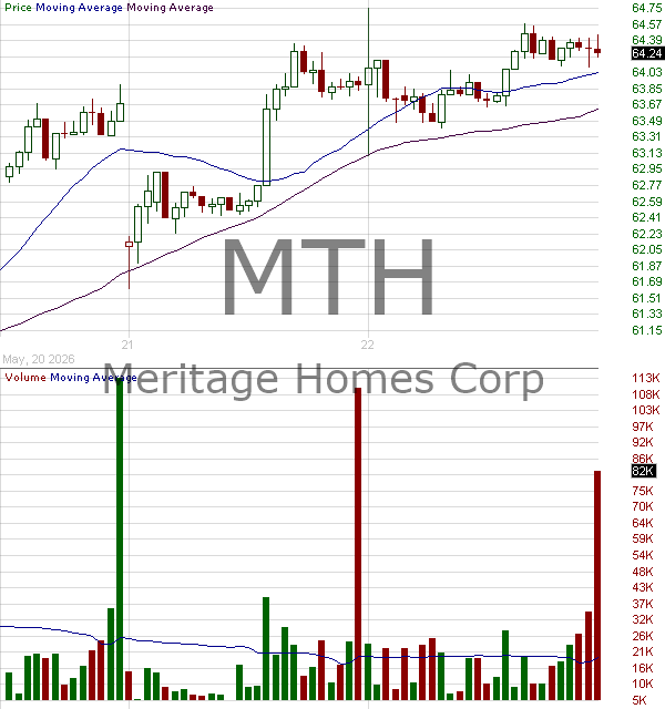 MTH - Meritage Homes Corporation 15 minute intraday candlestick chart ~15 minute delay