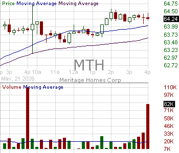 MTH - Meritage Homes Corporation 15 minute intraday candlestick chart ~15 minute delay