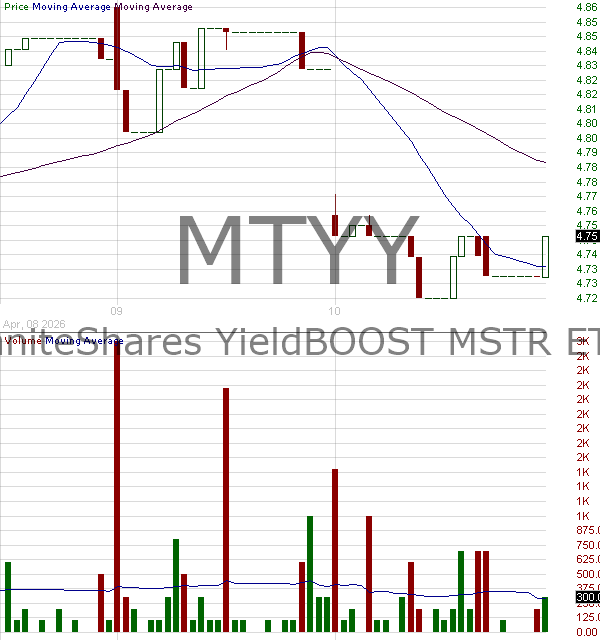 MTYY - GraniteShares YieldBOOST MSTR ETF 15 minute intraday candlestick chart ~15 minute delay
