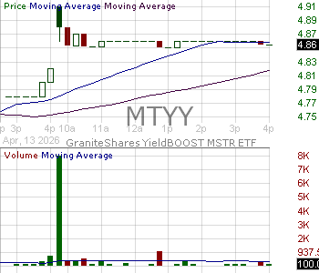 MTYY - GraniteShares YieldBOOST MSTR ETF 15 minute intraday candlestick chart ~15 minute delay