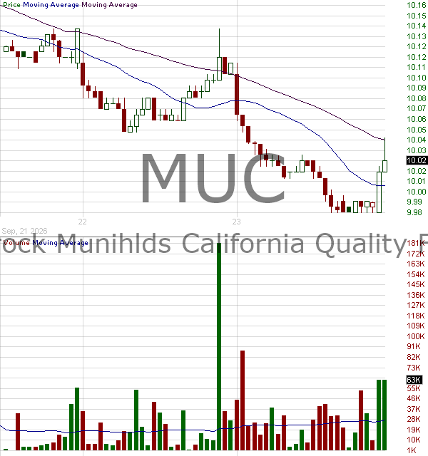 MUC - Blackrock MuniHoldings California Quality Fund Inc. 15 minute intraday candlestick chart ~15 minute delay