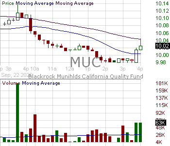 MUC - Blackrock MuniHoldings California Quality Fund Inc. 15 minute intraday candlestick chart ~15 minute delay