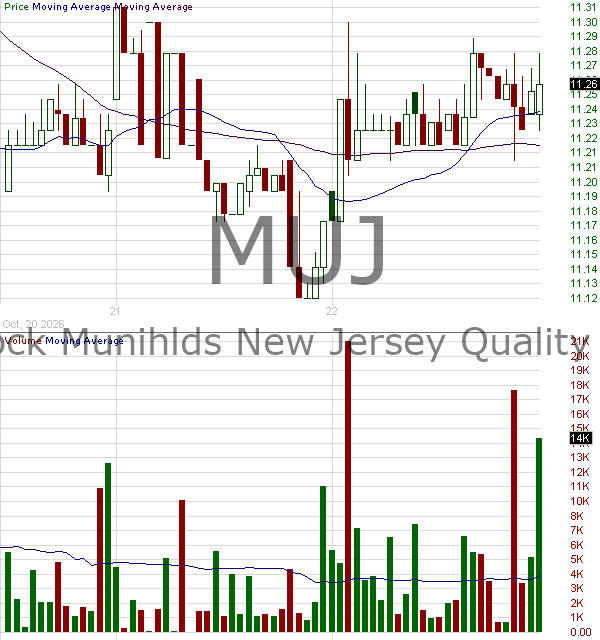 MUJ - Blackrock MuniHoldings New Jersey Quality Fund Inc. 15 minute intraday candlestick chart ~15 minute delay
