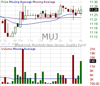 MUJ - Blackrock MuniHoldings New Jersey Quality Fund Inc. 15 minute intraday candlestick chart ~15 minute delay