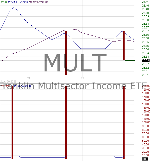 MULT - Franklin Multisector Income ETF 15 minute intraday candlestick chart ~15 minute delay