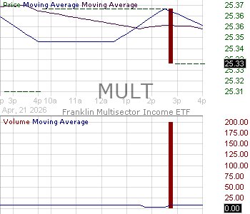 MULT - Franklin Multisector Income ETF 15 minute intraday candlestick chart ~15 minute delay