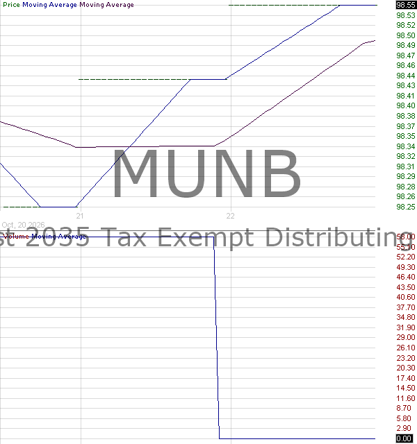 MUNB - Northern Trust 2035 Tax-Exempt Distributing Ladder ETF 15 minute intraday candlestick chart ~15 minute delay