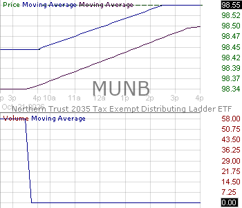 MUNB - Northern Trust 2035 Tax-Exempt Distributing Ladder ETF 15 minute intraday candlestick chart ~15 minute delay