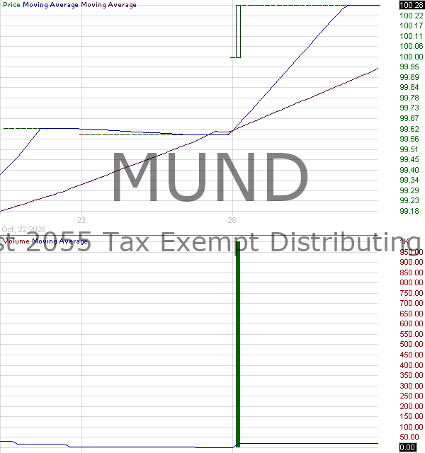 MUND - Northern Trust 2055 Tax-Exempt Distributing Ladder ETF 15 minute intraday candlestick chart ~15 minute delay