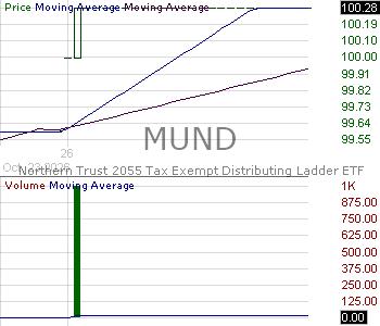 MUND - Northern Trust 2055 Tax-Exempt Distributing Ladder ETF 15 minute intraday candlestick chart ~15 minute delay