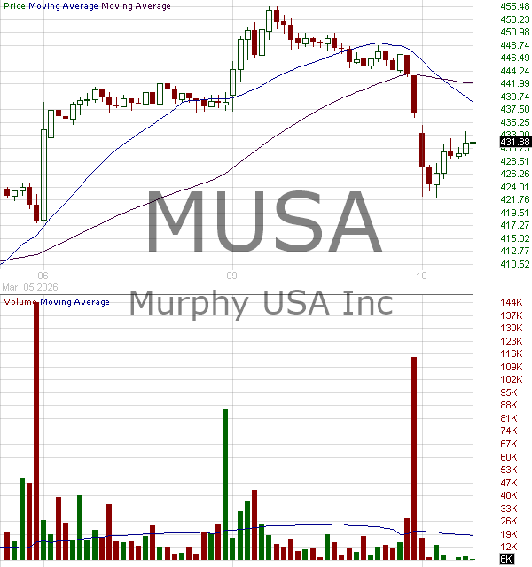MUSA - Murphy USA Inc. 15 minute intraday candlestick chart ~15 minute delay
