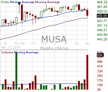 MUSA - Murphy USA Inc. 15 minute intraday candlestick chart ~15 minute delay