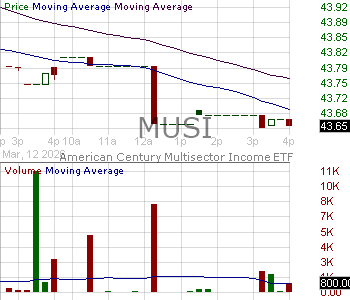 MUSI - American Century Multisector Income ETF 15 minute intraday candlestick chart ~15 minute delay