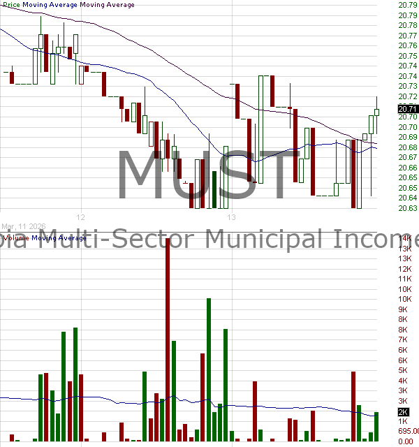 MUST - Columbia Multi-Sector Municipal Income ETF 15 minute intraday candlestick chart ~15 minute delay