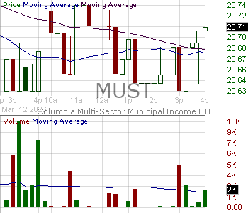 MUST - Columbia Multi-Sector Municipal Income ETF 15 minute intraday candlestick chart ~15 minute delay