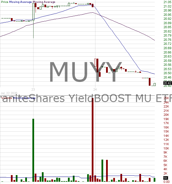 MUYY - GraniteShares YieldBOOST MU ETF 15 minute intraday candlestick chart ~15 minute delay