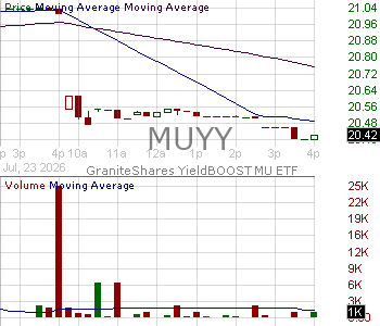 MUYY - GraniteShares YieldBOOST MU ETF 15 minute intraday candlestick chart ~15 minute delay