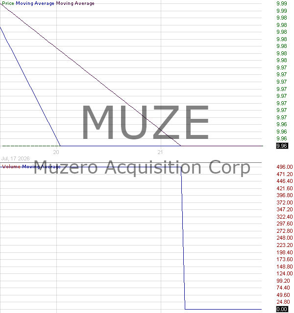 MUZE - Muzero Acquisition Corp Ordinary Shares 15 minute intraday candlestick chart ~15 minute delay