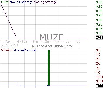 MUZE - Muzero Acquisition Corp Ordinary Shares 15 minute intraday candlestick chart ~15 minute delay