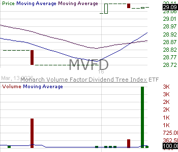 MVFD - Northern Lights Fund Trust IV Monarch Volume Factor Dividend Tree Index ETF 15 minute intraday candlestick chart ~15 minute delay