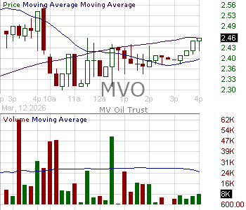 MVO - MV Oil Trust Units of Beneficial Interests 15 minute intraday candlestick chart ~15 minute delay
