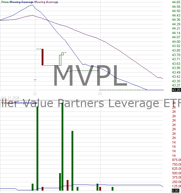 MVPL - Miller Value Partners Leverage ETF 15 minute intraday candlestick chart ~15 minute delay