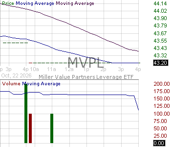 MVPL - Miller Value Partners Leverage ETF 15 minute intraday candlestick chart ~15 minute delay