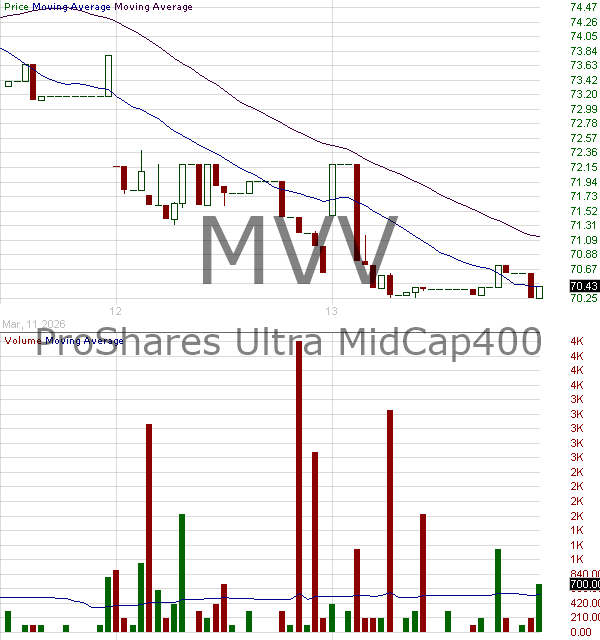 MVV - ProShares Ultra MidCap400 15 minute intraday candlestick chart ~15 minute delay