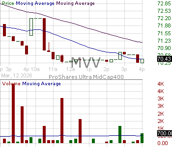 MVV - ProShares Ultra MidCap400 15 minute intraday candlestick chart ~15 minute delay