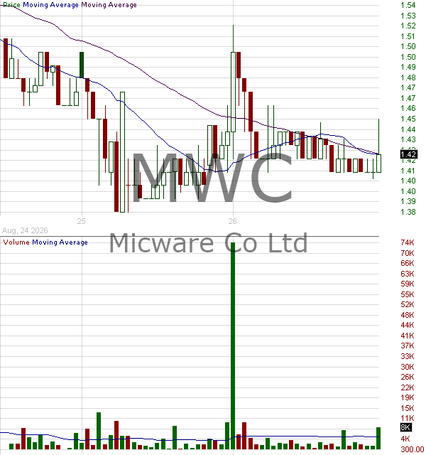 MWC - Micware Co. Ltd. - ADR 15 minute intraday candlestick chart ~15 minute delay