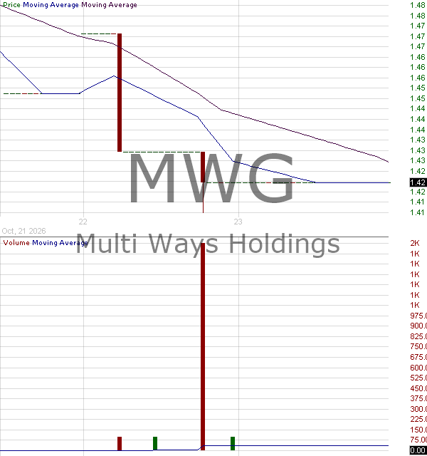MWG - Multi Ways Holdings Limited Class A Ordinary Shares 15 minute intraday candlestick chart ~15 minute delay