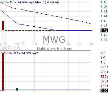 MWG - Multi Ways Holdings Limited Class A Ordinary Shares 15 minute intraday candlestick chart ~15 minute delay