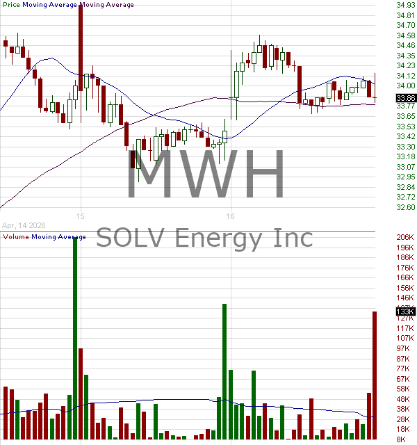 MWH - SOLV Energy Inc. 15 minute intraday candlestick chart ~15 minute delay