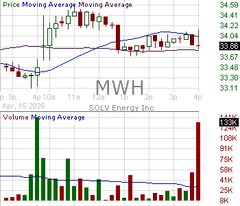 MWH - SOLV Energy Inc. 15 minute intraday candlestick chart ~15 minute delay