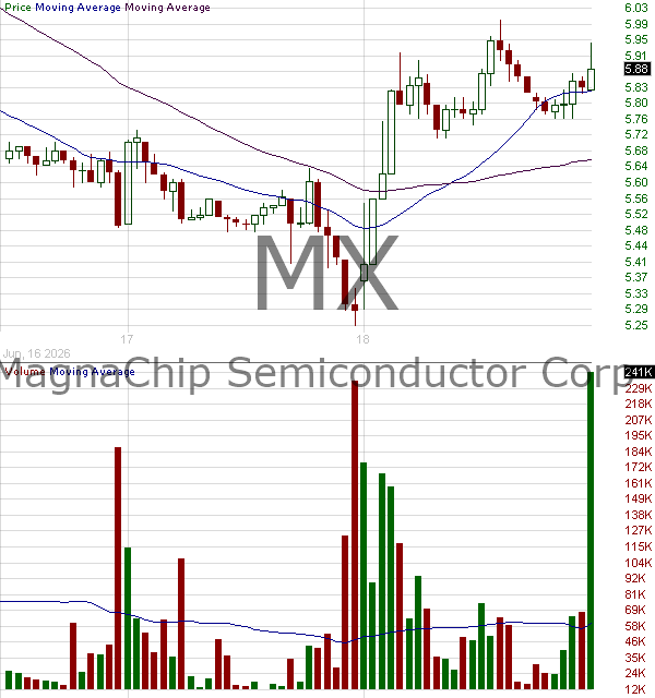 MX - Magnachip Semiconductor Corporation 15 minute intraday candlestick chart ~15 minute delay
