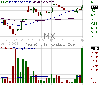 MX - Magnachip Semiconductor Corporation 15 minute intraday candlestick chart ~15 minute delay