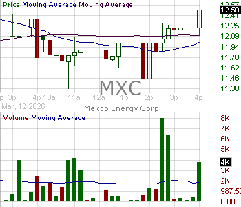 MXC - Mexco Energy Corporation 15 minute intraday candlestick chart ~15 minute delay