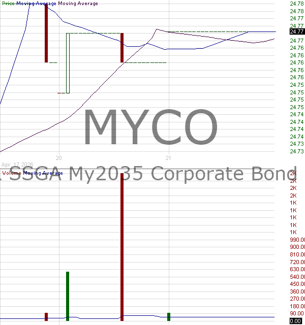 MYCO - State Street My2035 Corporate Bond ETF 15 minute intraday candlestick chart ~15 minute delay