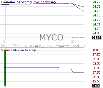 MYCO - State Street My2035 Corporate Bond ETF 15 minute intraday candlestick chart ~15 minute delay