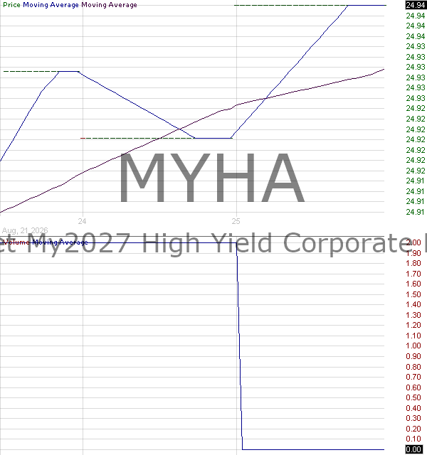 MYHA - State Street My2027 High Yield Corporate Bond ETF 15 minute intraday candlestick chart ~15 minute delay