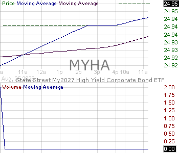 MYHA - State Street My2027 High Yield Corporate Bond ETF 15 minute intraday candlestick chart ~15 minute delay
