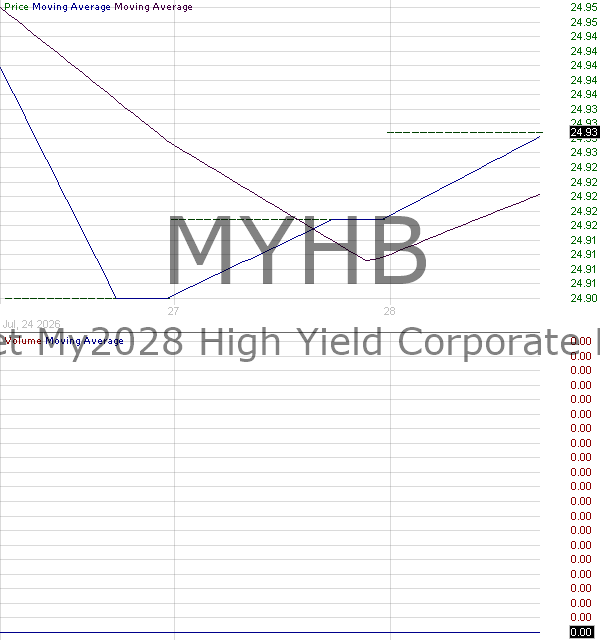 MYHB - State Street My2028 High Yield Corporate Bond ETF 15 minute intraday candlestick chart ~15 minute delay