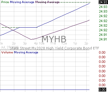 MYHB - State Street My2028 High Yield Corporate Bond ETF 15 minute intraday candlestick chart ~15 minute delay