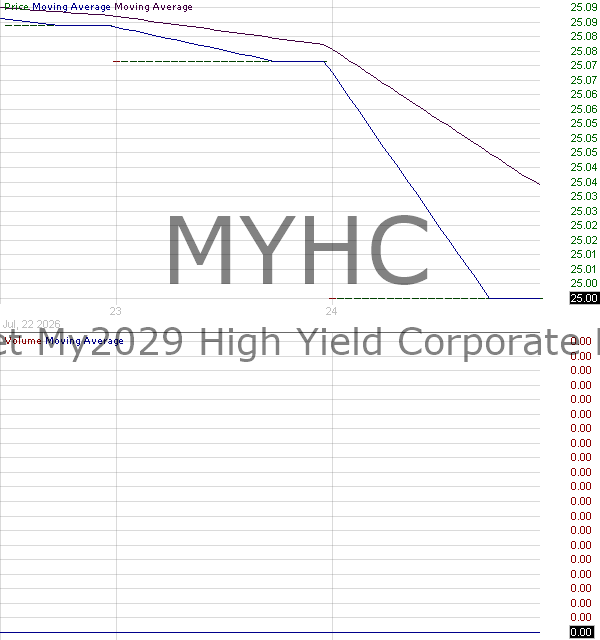 MYHC - State Street My2029 High Yield Corporate Bond ETF 15 minute intraday candlestick chart ~15 minute delay