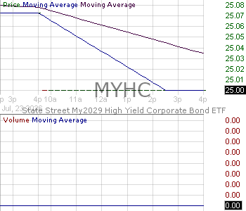 MYHC - State Street My2029 High Yield Corporate Bond ETF 15 minute intraday candlestick chart ~15 minute delay
