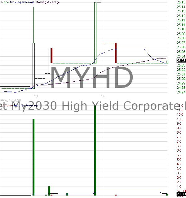MYHD - State Street My2030 High Yield Corporate Bond ETF 15 minute intraday candlestick chart ~15 minute delay